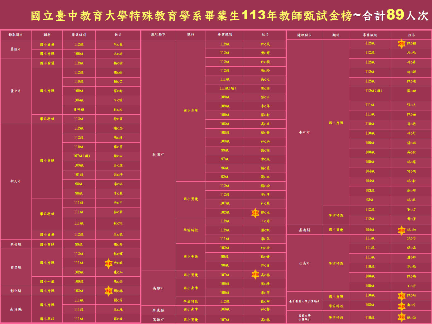 賀!! 本系畢業生113年錄取教師甄試累計達89人次 (113.08.02更新)