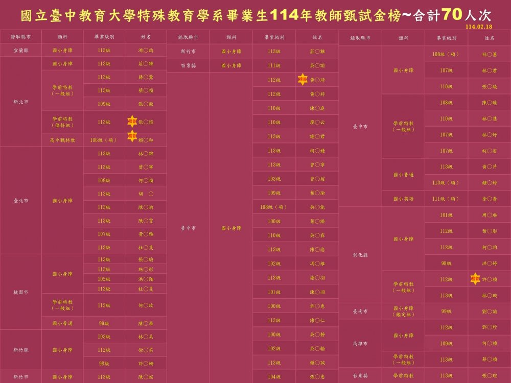 賀!! 本系畢業生114年錄取教師甄試累計達70人次（114.07.18）
