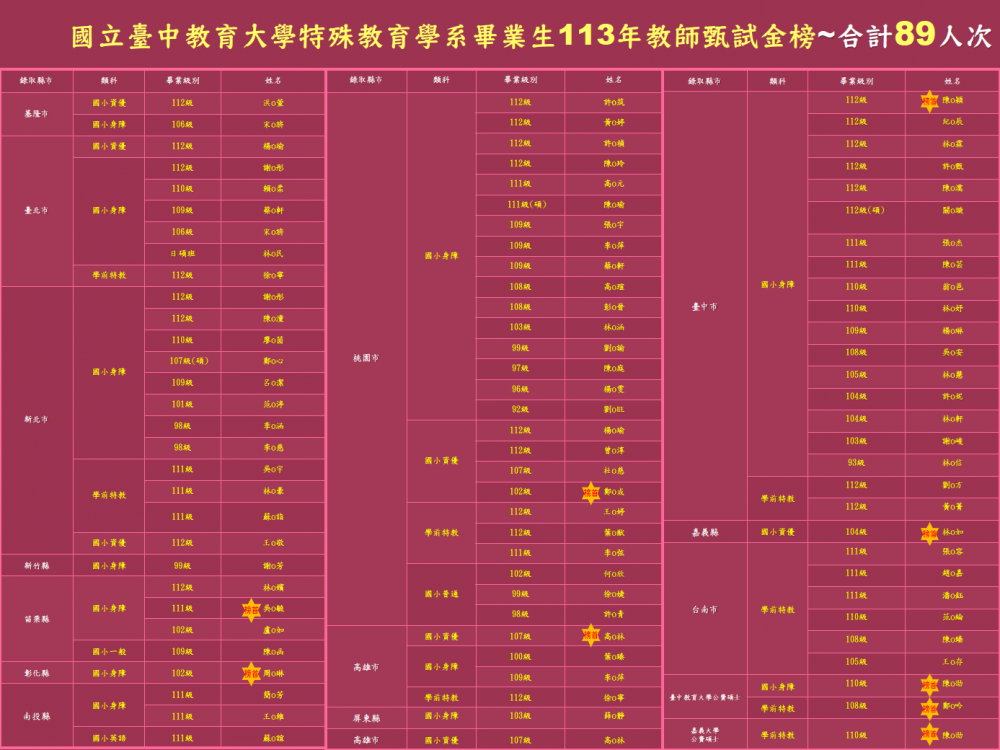 賀!! 本系畢業生113年錄取教師甄試累計達89人次 (113.08.02更新)